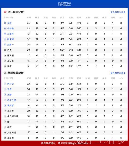约克飙30分助力 浙江94-85险胜新疆 约克飙30分助力 浙江94-85险胜新疆